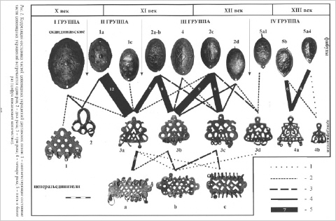 Eine Übersicht der chronologischen Entwickung der Ovalspangen und Kettenverteiler