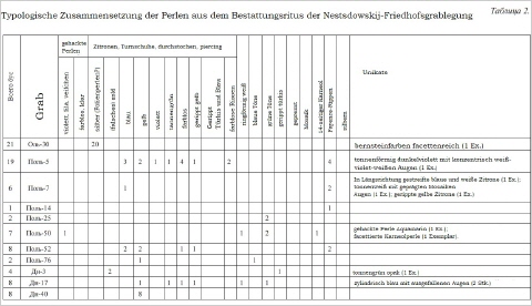 eine Tabelle die Bestattungen und die darin enthaltenen Glasperlen auflistet.